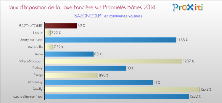 Taux d'imposition de la taxe foncière sur le bati 2014 pour BAZONCOURT et les communes proches Comparaison des taux d'imposition de la taxe foncière sur le bati 2014 pour BAZONCOURT et les communes voisines