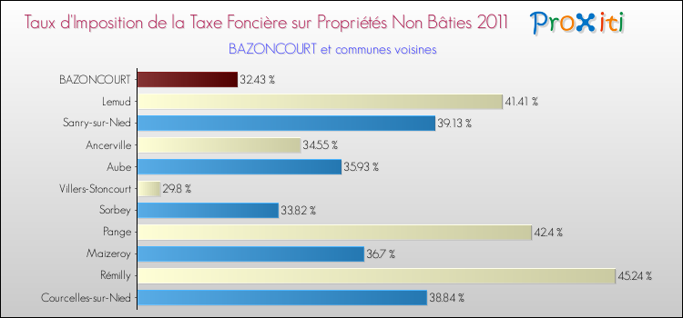 Taux d'imposition de la taxe foncière sur les immeubles et terrains non batis 2011 pour BAZONCOURT et les communes proches Comparaison des taux d'imposition de la taxe foncière sur les immeubles et terrains non batis 2011 pour BAZONCOURT et les communes voisines