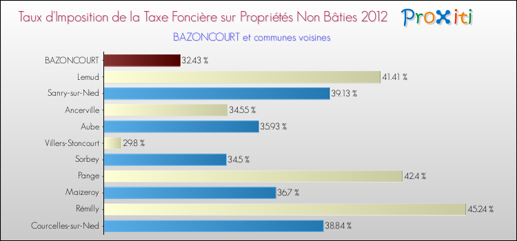 Taux d'imposition de la taxe foncière sur les immeubles et terrains non batis 2012 pour BAZONCOURT et les communes proches Comparaison des taux d'imposition de la taxe foncière sur les immeubles et terrains non batis 2012 pour BAZONCOURT et les communes voisines