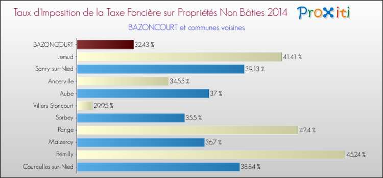 Taux d'imposition de la taxe foncière sur les immeubles et terrains non batis 2014 pour BAZONCOURT et les communes proches Comparaison des taux d'imposition de la taxe foncière sur les immeubles et terrains non batis 2014 pour BAZONCOURT et les communes voisines