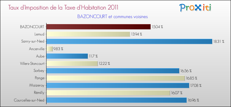 Taux d'imposition de la taxe d'habitation 2011 pour BAZONCOURT et les communes proches Comparaison des taux d'imposition de la taxe d'habitation 2011 pour BAZONCOURT et les communes voisines
