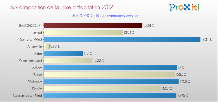 Taux d'imposition de la taxe d'habitation 2012 pour BAZONCOURT et les communes proches Comparaison des taux d'imposition de la taxe d'habitation 2012 pour BAZONCOURT et les communes voisines
