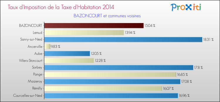 Taux d'imposition de la taxe d'habitation 2014 pour BAZONCOURT et les communes proches Comparaison des taux d'imposition de la taxe d'habitation 2014 pour BAZONCOURT et les communes voisines