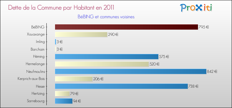 Dette par habitant de la commune en 2011 pour BéBING et les communes proches Comparaison de la dette par habitant de la commune en 2011 pour BéBING et les communes voisines