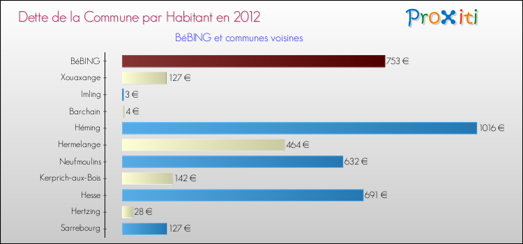 Dette par habitant de la commune en 2012 pour BéBING et les communes proches Comparaison de la dette par habitant de la commune en 2012 pour BéBING et les communes voisines
