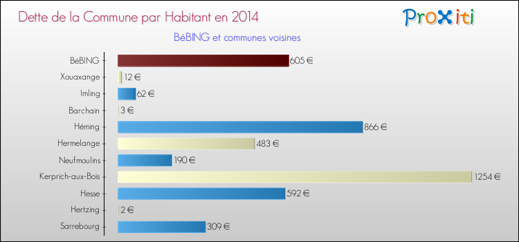 Dette par habitant de la commune en 2014 pour BéBING et les communes proches Comparaison de la dette par habitant de la commune en 2014 pour BéBING et les communes voisines