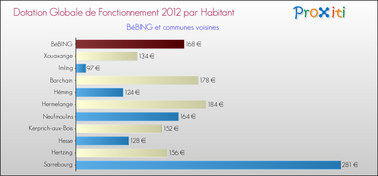 Montant des dotations globales de fonctionnement DGF par Habitant pour BéBING et les communes proches Comparaison des des dotations globales de fonctionnement DGF par habitant pour BéBING et les communes voisines