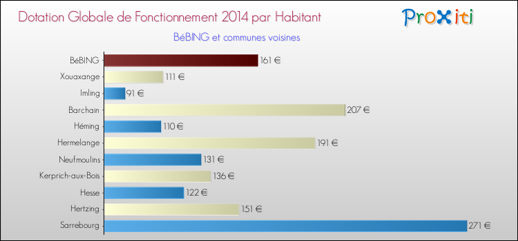 Montant des dotations globales de fonctionnement DGF par Habitant pour BéBING et les communes proches en 2014. Comparaison des des dotations globales de fonctionnement DGF par habitant pour BéBING et les communes voisines en 2014.