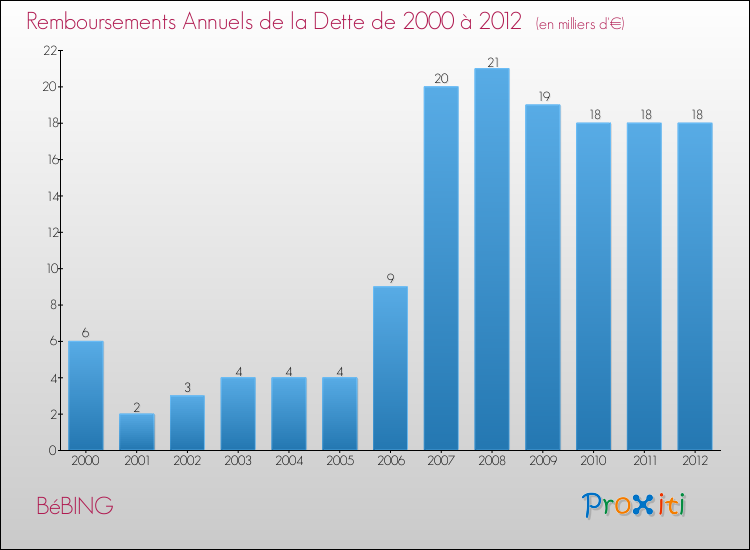Evolution de l'annuité de la dette pour la commune de BéBING de 2000 à 2012 Annuités de la dette pour BéBING de 2000 à 2012