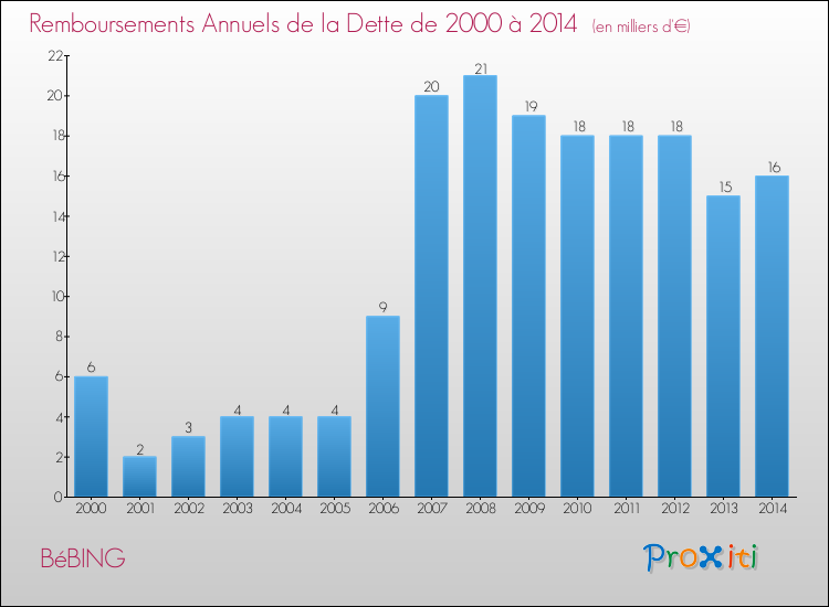 Evolution de l'annuité de la dette pour la commune de BéBING de 2000 à 2014 Annuités de la dette pour BéBING de 2000 à 2014