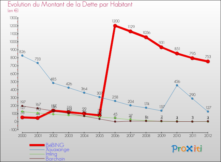 Evolution de la dette par habitant pour la commune de BéBING et les communes proches de 2000 à 2012 Comparaison de la dette par habitant pour BéBING et les communes voisines de 2000 à 2012