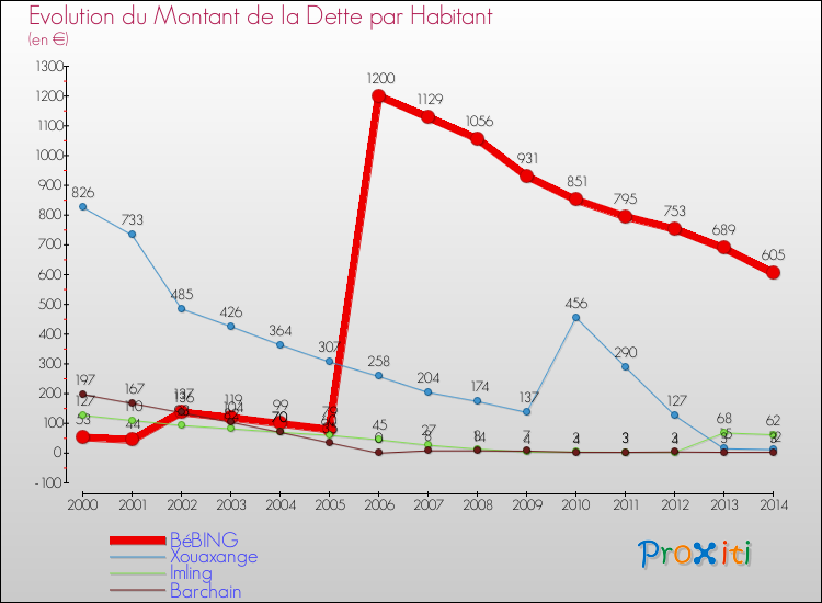Evolution de la dette par habitant pour la commune de BéBING et les communes proches de 2000 à 2014 Comparaison de la dette par habitant pour BéBING et les communes voisines de 2000 à 2014