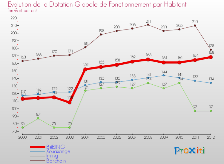 Evolution et montant de la dotation globale de fonctionnement par Habitant pour BéBING et les communes proches Comparaison des dotations globales de fonctionnement par habitant pour BéBING et les communes voisines