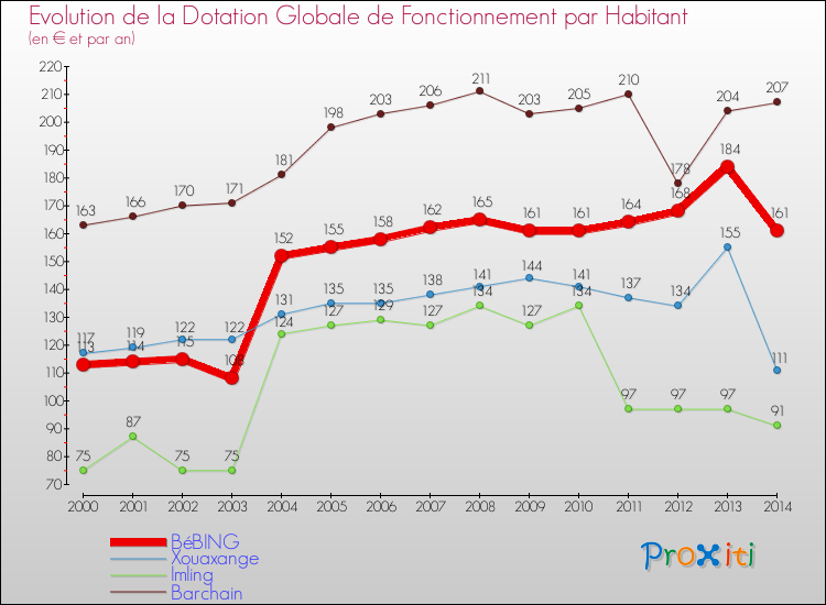 Evolution et montant de la dotation globale de fonctionnement par Habitant pour BéBING et les communes proches de 2000 à 2014. Comparaison des dotations globales de fonctionnement par habitant pour BéBING et les communes voisines de 2000 à 2014.