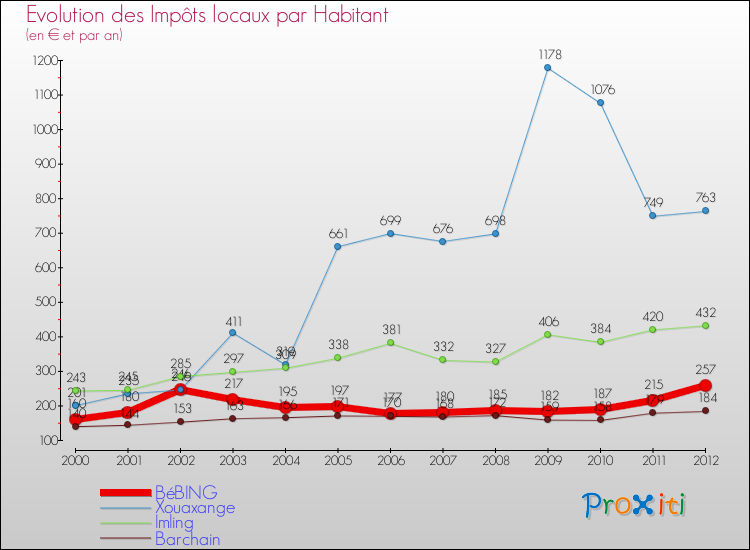 Evolution et montant des impôts locaux par Habitant pour BéBING et les communes proches Comparaison des impôts locaux par habitant pour BéBING et les communes voisines