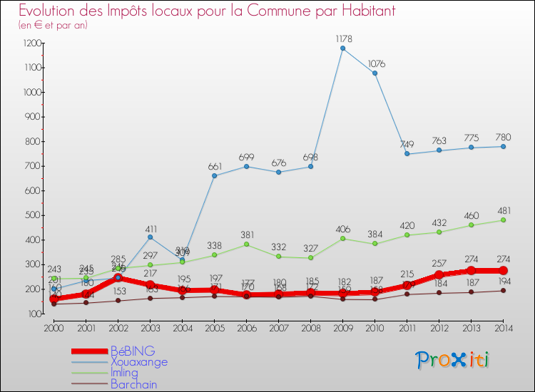 Evolution et montant des impôts locaux par Habitant pour BéBING et les communes proches de 2000 à 2014 Comparaison des impôts locaux par habitant pour BéBING et les communes voisines de 2000 à 2014