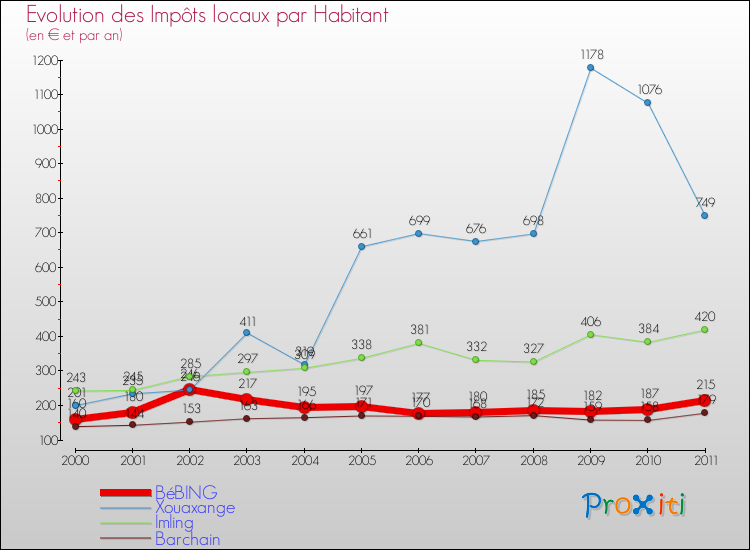Evolution et montant des impôts locaux par Habitant pour BéBING et les communes proches Comparaison des impôts locaux par habitant pour BéBING et les communes voisines