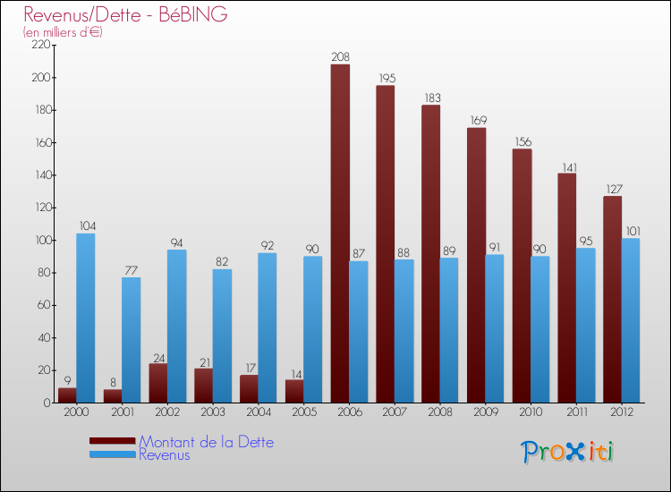 Evolution comparée de la dette et des revenus pour la commune de BéBING de 2000 à 2012 Comparaison de la dette et des revenus pour BéBING de 2000 à 2012