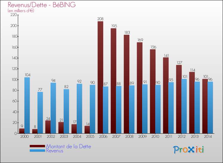 Evolution comparée de la dette et des revenus pour la commune de BéBING de 2000 à 2014 Comparaison de la dette et des revenus pour BéBING de 2000 à 2014