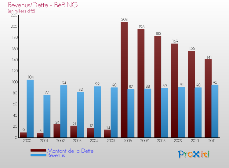 Evolution comparée de la dette et des revenus pour la commune de BéBING de 2000 à 2011 Comparaison de la dette et des revenus pour BéBING de 2000 à 2011