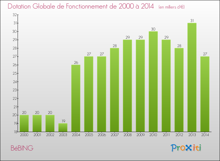 Evolution du montant de la Dotation Globale de Fonctionnement pour la commune de BéBING de 2000 à 2014 Evolution du montant de la Dotation Globale de Fonctionnement pour BéBING de 2000 à 2014