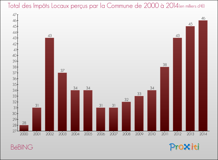 Evolution des Impôts Locaux pour la commune de BéBING de 2000 à 2014 Evolution des Impôts Locaux pour BéBING de 2000 à 2014