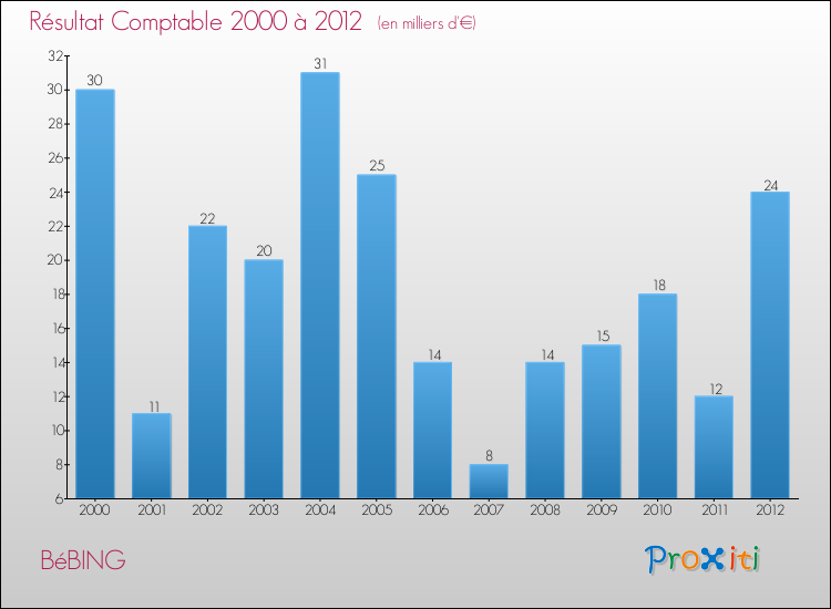 Evolution du résultat comptable pour la commune de BéBING de 2000 à 2012 Evolution du résultat comptable pour BéBING de 2000 à 2012