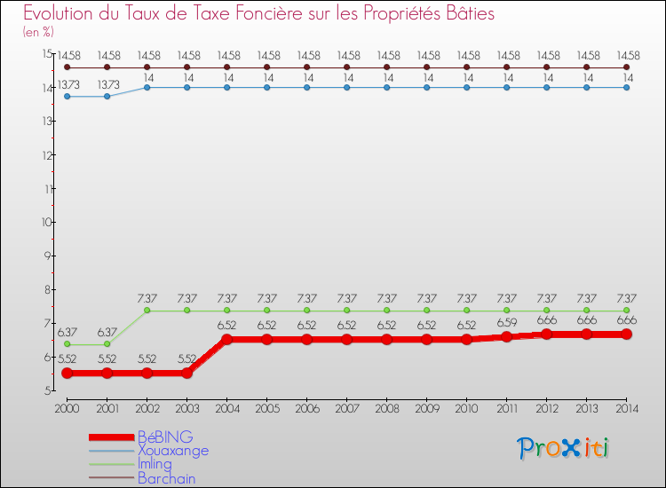Evolution du taux de la taxe foncière sur le bati pour BéBING et les communes proches de 2000 à 2014 Comparaison des taux de taxe foncière sur le bati pour BéBING et les communes voisines de 2000 à 2014