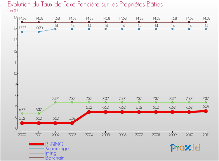 Evolution du taux de la taxe foncière sur le bati pour BéBING et les communes proches Comparaison des taux de taxe foncière sur le bati pour BéBING et les communes voisines