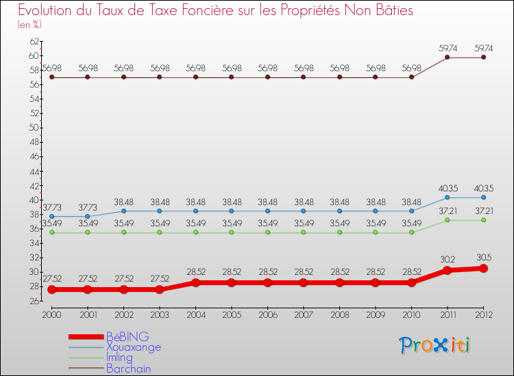 Evolution du taux de la taxe foncière sur les immeubles et terrains non batis pour BéBING et les communes proches de 2000 à 2012 Comparaison des taux de la taxe foncière sur les immeubles et terrains non batis pour BéBING et les communes voisines de 2000 à 2012