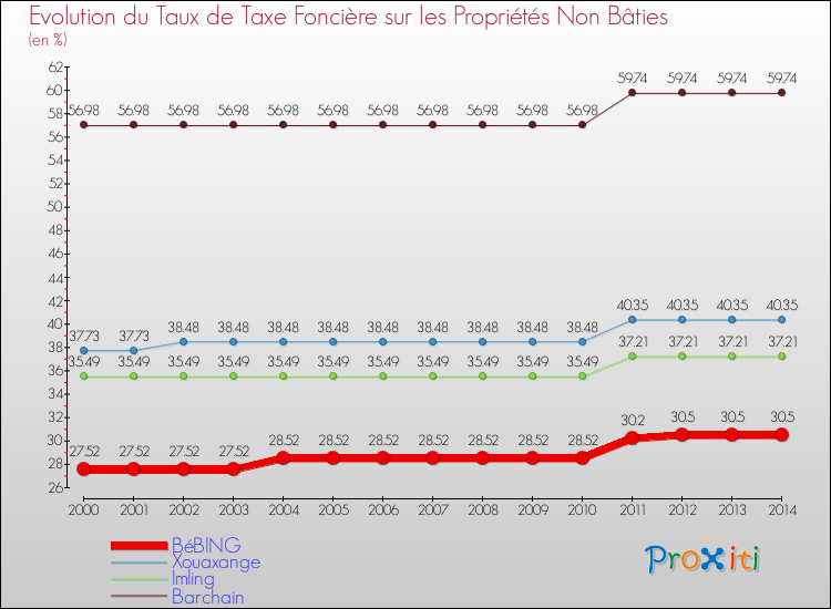 Evolution du taux de la taxe foncière sur les immeubles et terrains non batis pour BéBING et les communes proches de 2000 à 2014 Comparaison des taux de la taxe foncière sur les immeubles et terrains non batis pour BéBING et les communes voisines de 2000 à 2014