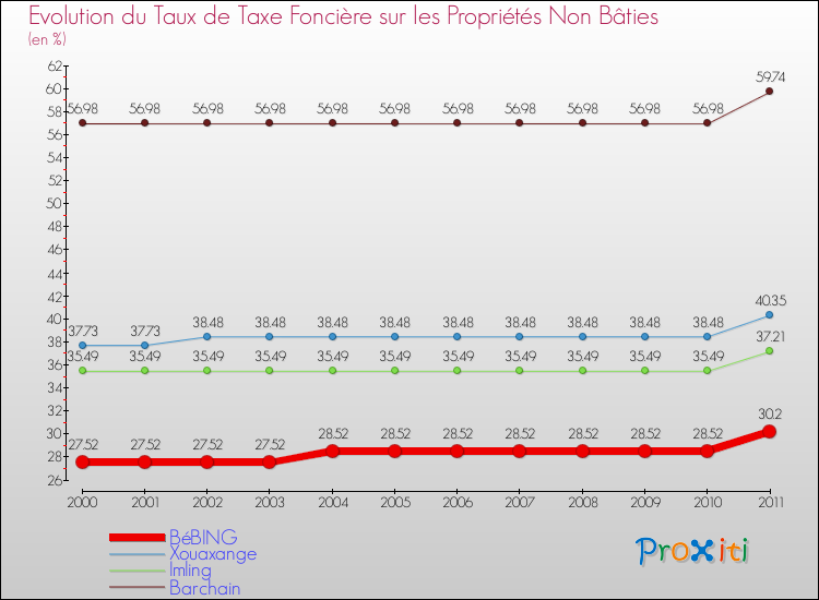 Evolution du taux de la taxe foncière sur les immeubles et terrains non batis pour BéBING et les communes proches Comparaison des taux de la taxe foncière sur les immeubles et terrains non batis pour BéBING et les communes voisines