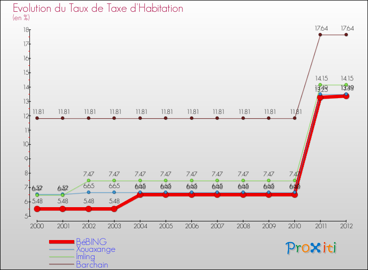 Evolution du taux de la taxe d'habitation pour BéBING et les communes proches Comparaison des taux de la taxe d'habitation pour BéBING et les communes voisines