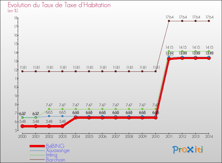 Evolution du taux de la taxe d'habitation pour BéBING et les communes proches de 2000 à 2014 Comparaison des taux de la taxe d'habitation pour BéBING et les communes voisines de 2000 à 2014