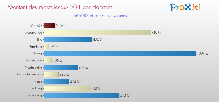 Montant des impôts locaux par Habitant pour BéBING et les communes proches Comparaison des impôts locaux par habitant pour BéBING et les communes voisines