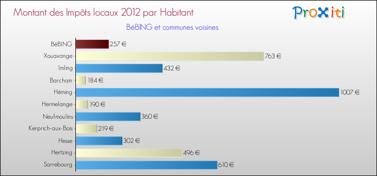Montant des impôts locaux par Habitant pour BéBING et les communes proches Comparaison des impôts locaux par habitant pour BéBING et les communes voisines