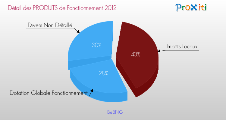Décomposition du Budget de Fonctionnement 2012 de la commune de BéBING Budget de Fonctionnement 2012 pour la commune de BéBING