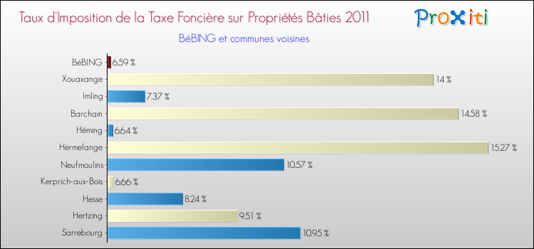 Taux d'imposition de la taxe foncière sur le bati 2011 pour BéBING et les communes proches Comparaison des taux d'imposition de la taxe foncière sur le bati 2011 pour BéBING et les communes voisines