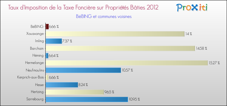 Taux d'imposition de la taxe foncière sur le bati 2012 pour BéBING et les communes proches Comparaison des taux d'imposition de la taxe foncière sur le bati 2012 pour BéBING et les communes voisines