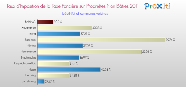 Taux d'imposition de la taxe foncière sur les immeubles et terrains non batis 2011 pour BéBING et les communes proches Comparaison des taux d'imposition de la taxe foncière sur les immeubles et terrains non batis 2011 pour BéBING et les communes voisines