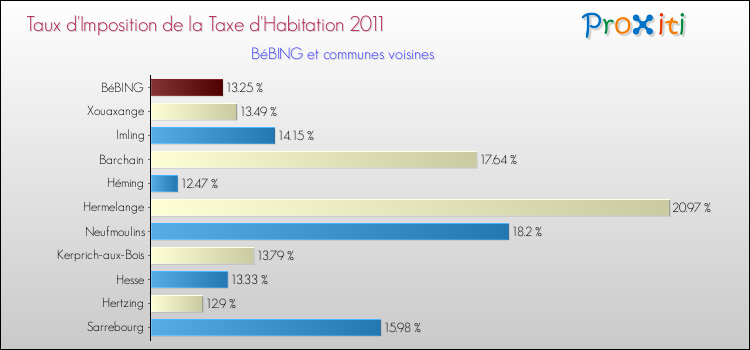 Taux d'imposition de la taxe d'habitation 2011 pour BéBING et les communes proches Comparaison des taux d'imposition de la taxe d'habitation 2011 pour BéBING et les communes voisines