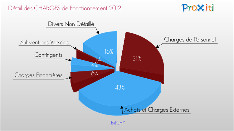 Décomposition des Charges de Fonctionnement 2012 de la commune de BéCHY Charges de Fonctionnement 2012 pour la commune de BéCHY