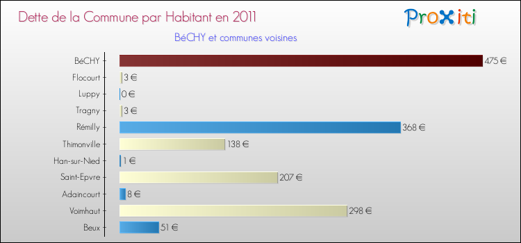 Dette par habitant de la commune en 2011 pour BéCHY et les communes proches Comparaison de la dette par habitant de la commune en 2011 pour BéCHY et les communes voisines