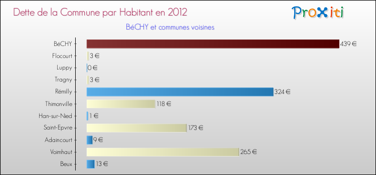 Dette par habitant de la commune en 2012 pour BéCHY et les communes proches Comparaison de la dette par habitant de la commune en 2012 pour BéCHY et les communes voisines