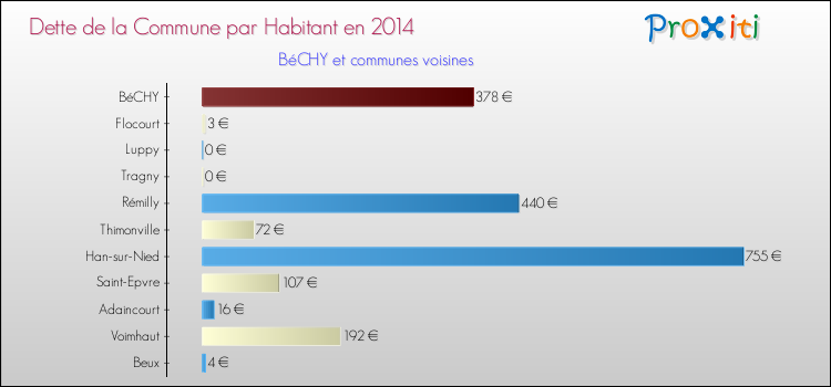 Dette par habitant de la commune en 2014 pour BéCHY et les communes proches Comparaison de la dette par habitant de la commune en 2014 pour BéCHY et les communes voisines
