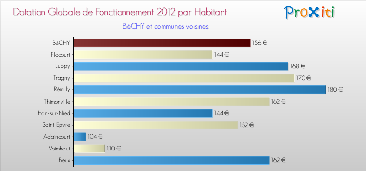 Montant des dotations globales de fonctionnement DGF par Habitant pour BéCHY et les communes proches Comparaison des des dotations globales de fonctionnement DGF par habitant pour BéCHY et les communes voisines