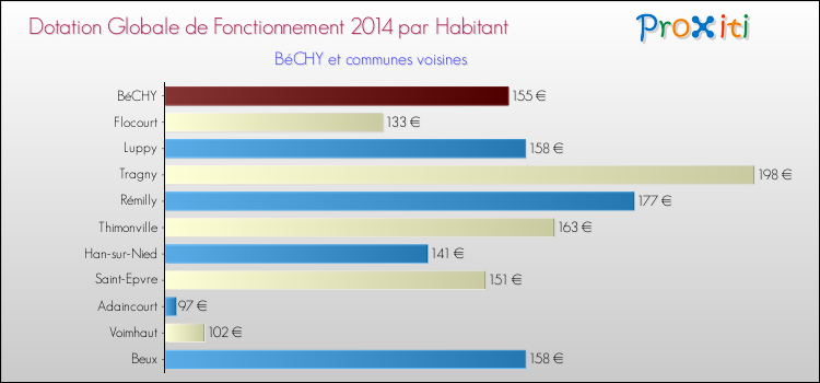 Montant des dotations globales de fonctionnement DGF par Habitant pour BéCHY et les communes proches en 2014. Comparaison des des dotations globales de fonctionnement DGF par habitant pour BéCHY et les communes voisines en 2014.