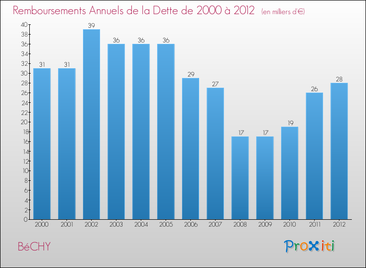 Evolution de l'annuité de la dette pour la commune de BéCHY de 2000 à 2012 Annuités de la dette pour BéCHY de 2000 à 2012