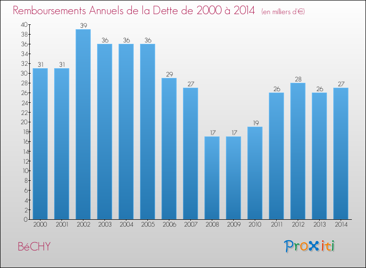Evolution de l'annuité de la dette pour la commune de BéCHY de 2000 à 2014 Annuités de la dette pour BéCHY de 2000 à 2014