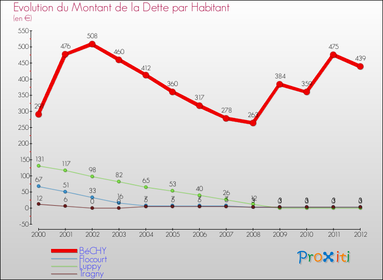 Evolution de la dette par habitant pour la commune de BéCHY et les communes proches de 2000 à 2012 Comparaison de la dette par habitant pour BéCHY et les communes voisines de 2000 à 2012